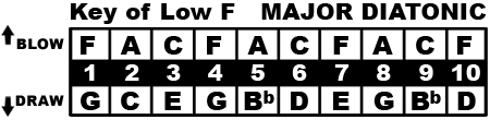 Key of Low F Chart